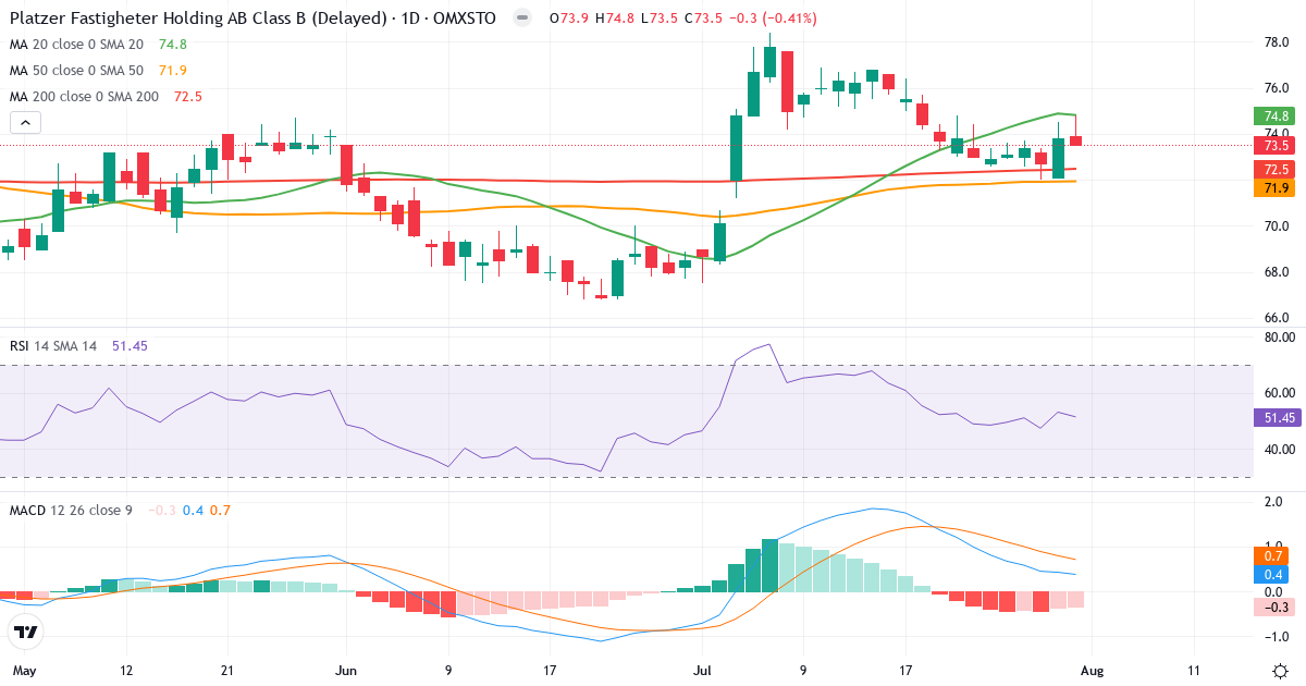 Platzer Fastigheter Holding – Kortsigtet teknisk analyse (3 mdr.) med candlestick, RSI og MACD Teknisk analyse af Platzer Fastigheter Holding (PLAZ-B.ST) – RSI 51, MACD positiv (bullish), daglig candlestick-graf august 2026