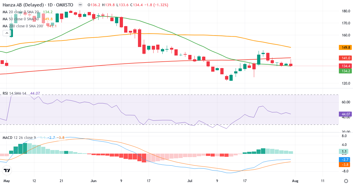 Hanza Holding – Kortsigtet teknisk analyse (3 mdr.) med candlestick, RSI og MACD Teknisk analyse af Hanza Holding (HANZA.ST) – RSI 44, MACD negativ (bearish), daglig candlestick-graf august 2026