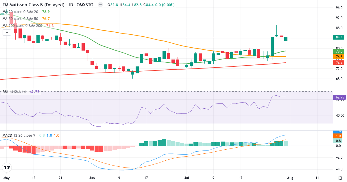 FM Mattsson Mora Group – Kortsigtet teknisk analyse (3 mdr.) med candlestick, RSI og MACD Teknisk analyse af FM Mattsson Mora Group (FMM-B.ST) – RSI 63, MACD positiv (bullish), daglig candlestick-graf august 2026