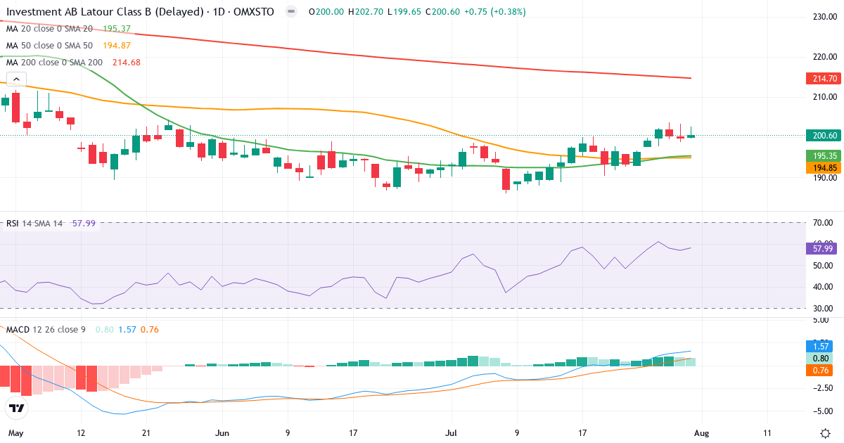 Investment AB Latour – Kortsigtet teknisk analyse (3 mdr.) med candlestick, RSI og MACD Teknisk analyse af Investment AB Latour (LATO-B.ST) – RSI 58, MACD positiv (bullish), daglig candlestick-graf august 2026