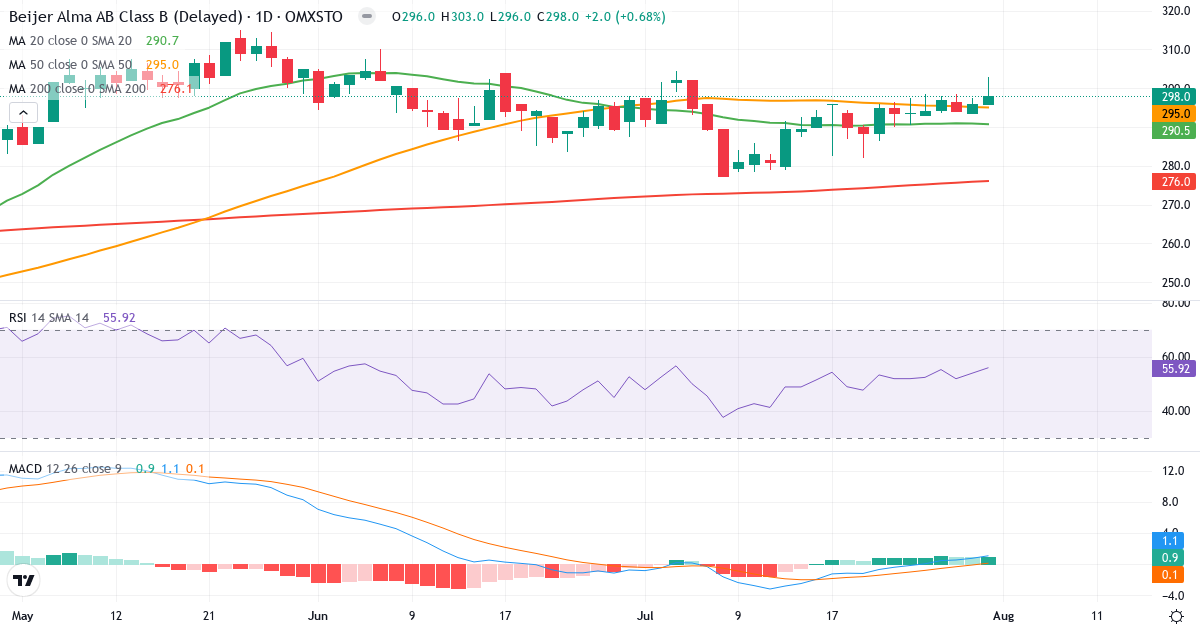 Beijer Alma – Kortsigtet teknisk analyse (3 mdr.) med candlestick, RSI og MACD Teknisk analyse af Beijer Alma (BEIA-B.ST) – RSI 56, MACD positiv (bullish), daglig candlestick-graf august 2026