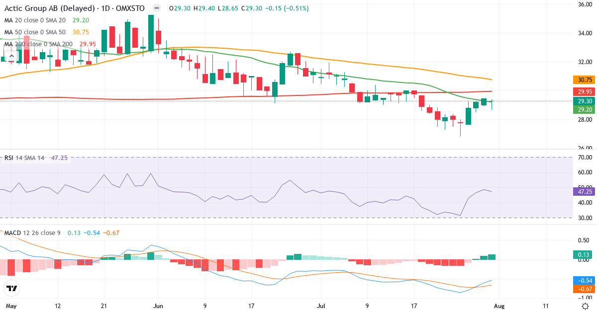 Actic Group – Kortsigtet teknisk analyse (3 mdr.) med candlestick, RSI og MACD Teknisk analyse af Actic Group (ATIC.ST) – RSI 47, MACD negativ (bearish), daglig candlestick-graf august 2026
