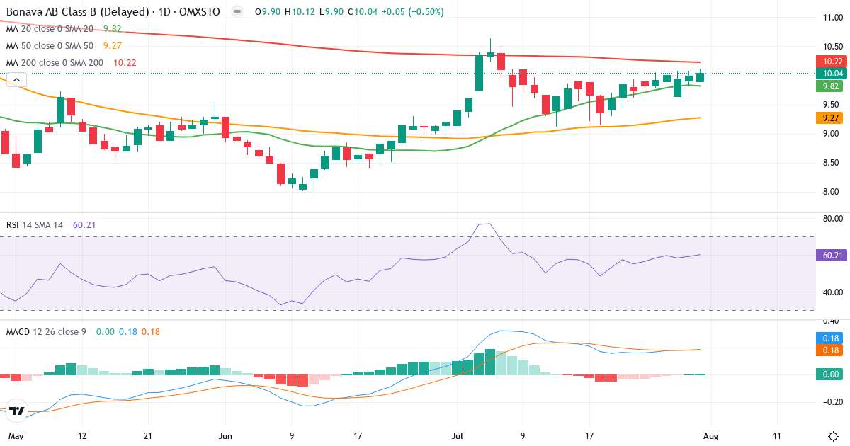 Bonava – Kortsigtet teknisk analyse (3 mdr.) med candlestick, RSI og MACD Teknisk analyse af Bonava (BONAV-B.ST) – RSI 60, MACD positiv (bullish), daglig candlestick-graf august 2026