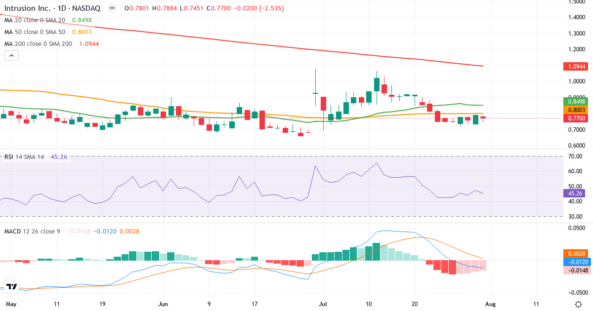 Teknisk analyse af Intrusion (INTZ.US) – RSI 45, MACD negativ (bearish), daglig candlestick-graf august 2026