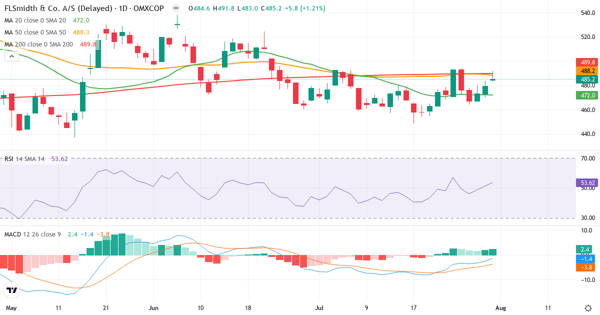 FLSmidth & Co. – Kortsigtet teknisk analyse (3 mdr.) med candlestick, RSI og MACD Teknisk analyse af FLSmidth & Co. (FLS.CO) – RSI 54, MACD negativ (bearish), daglig candlestick-graf august 2026