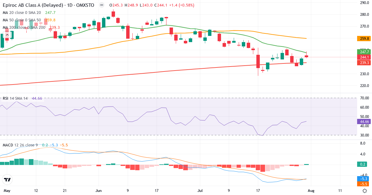 Epiroc – Kortsigtet teknisk analyse (3 mdr.) med candlestick, RSI og MACD Teknisk analyse af Epiroc (EPI-A.ST) – RSI 45, MACD negativ (bearish), daglig candlestick-graf august 2026