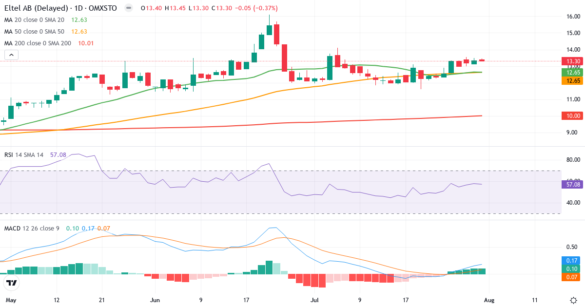 Teknisk analyse af Eltel (ELTEL.ST) – RSI 57, MACD positiv (bullish), daglig candlestick-graf august 2026