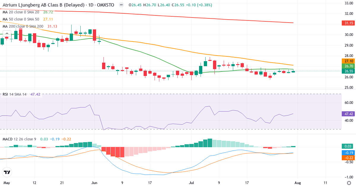 Atrium Ljungberg – Kortsigtet teknisk analyse (3 mdr.) med candlestick, RSI og MACD Teknisk analyse af Atrium Ljungberg (ATRLJ-B.ST) – RSI 47, MACD negativ (bearish), daglig candlestick-graf august 2026