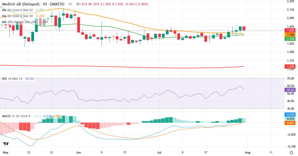 Medivir – Kortsigtet teknisk analyse (3 mdr.) med candlestick, RSI og MACD Teknisk analyse af Medivir (MVIR.ST) – RSI 55, MACD positiv (bullish), daglig candlestick-graf august 2026