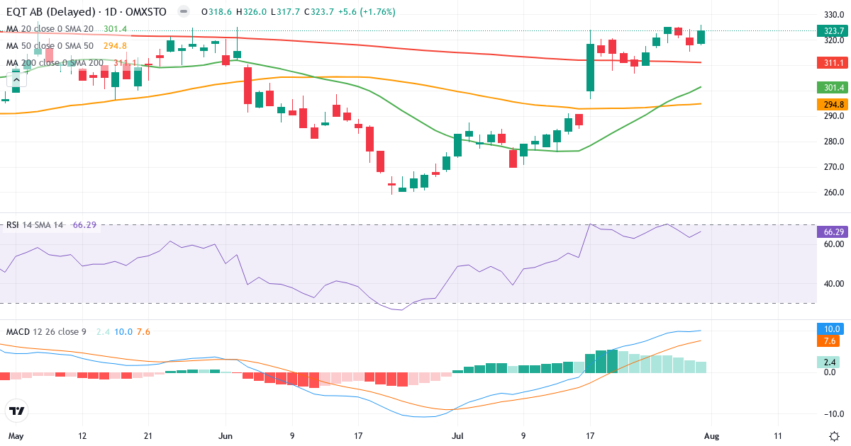 EQT – Kortsigtet teknisk analyse (3 mdr.) med candlestick, RSI og MACD Teknisk analyse af EQT (EQT.ST) – RSI 66, MACD positiv (bullish), daglig candlestick-graf august 2026
