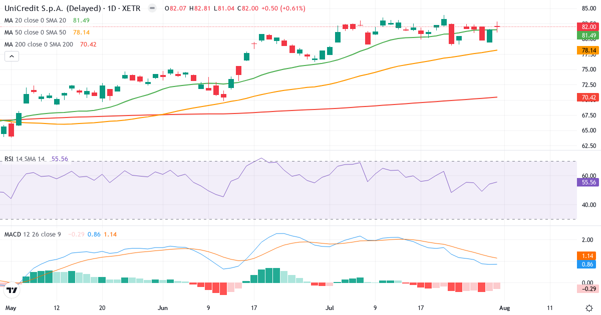 UniCredit SpA – Kortsigtet teknisk analyse (3 mdr.) med candlestick, RSI og MACD Teknisk analyse af UniCredit SpA (CRIN.XETRA) – RSI 56, MACD positiv (bullish), daglig candlestick-graf august 2026