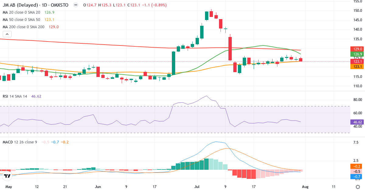 JM – Kortsigtet teknisk analyse (3 mdr.) med candlestick, RSI og MACD Teknisk analyse af JM (JM.ST) – RSI 47, MACD negativ (bearish), daglig candlestick-graf august 2026