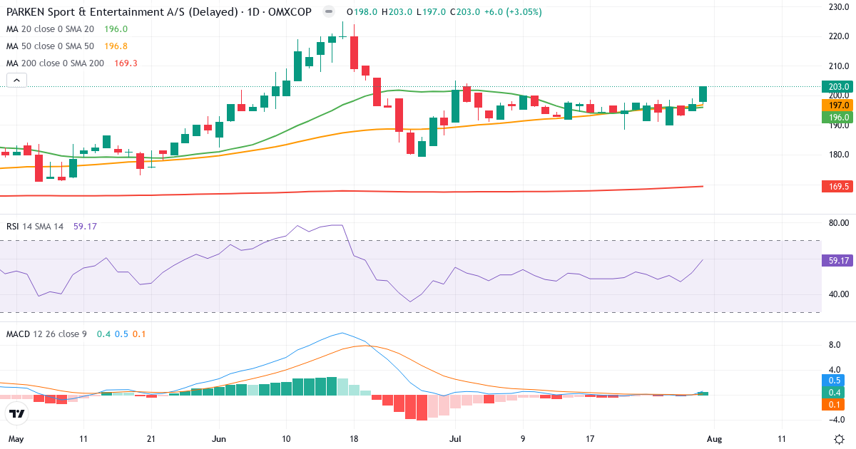PARKEN Sport & Entertainment – Kortsigtet teknisk analyse (3 mdr.) med candlestick, RSI og MACD Teknisk analyse af PARKEN Sport & Entertainment (PARKEN.CO) – RSI 59, MACD positiv (bullish), daglig candlestick-graf august 2026