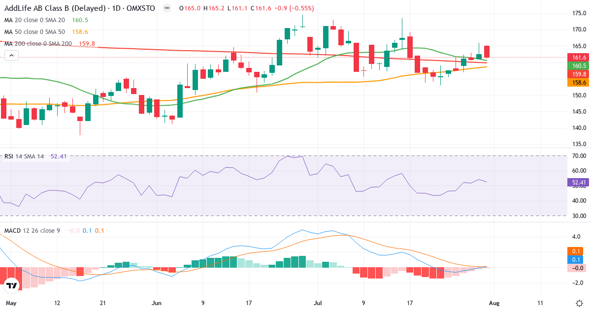 AddLife – Kortsigtet teknisk analyse (3 mdr.) med candlestick, RSI og MACD Teknisk analyse af AddLife (ALIF-B.ST) – RSI 52, MACD positiv (bullish), daglig candlestick-graf august 2026