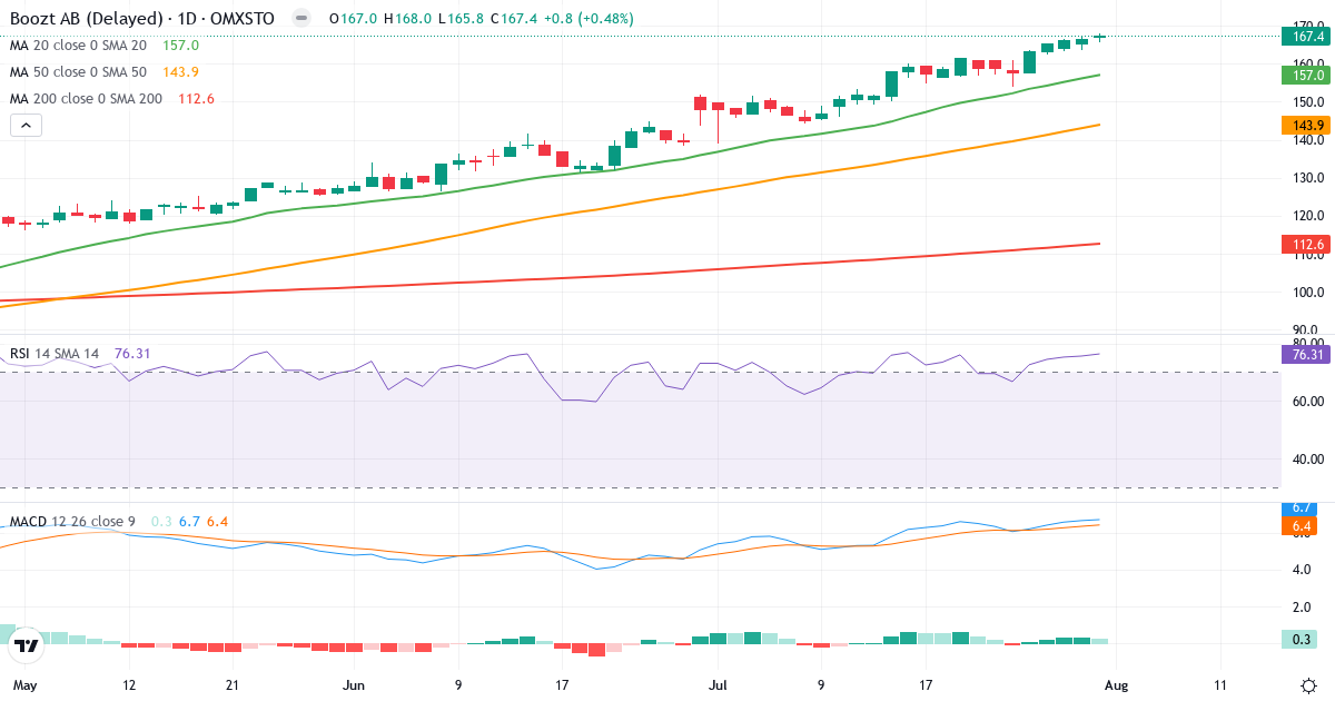 Teknisk analyse af Boozt (BOOZT.ST) – RSI 76, MACD positiv (bullish), daglig candlestick-graf august 2026
