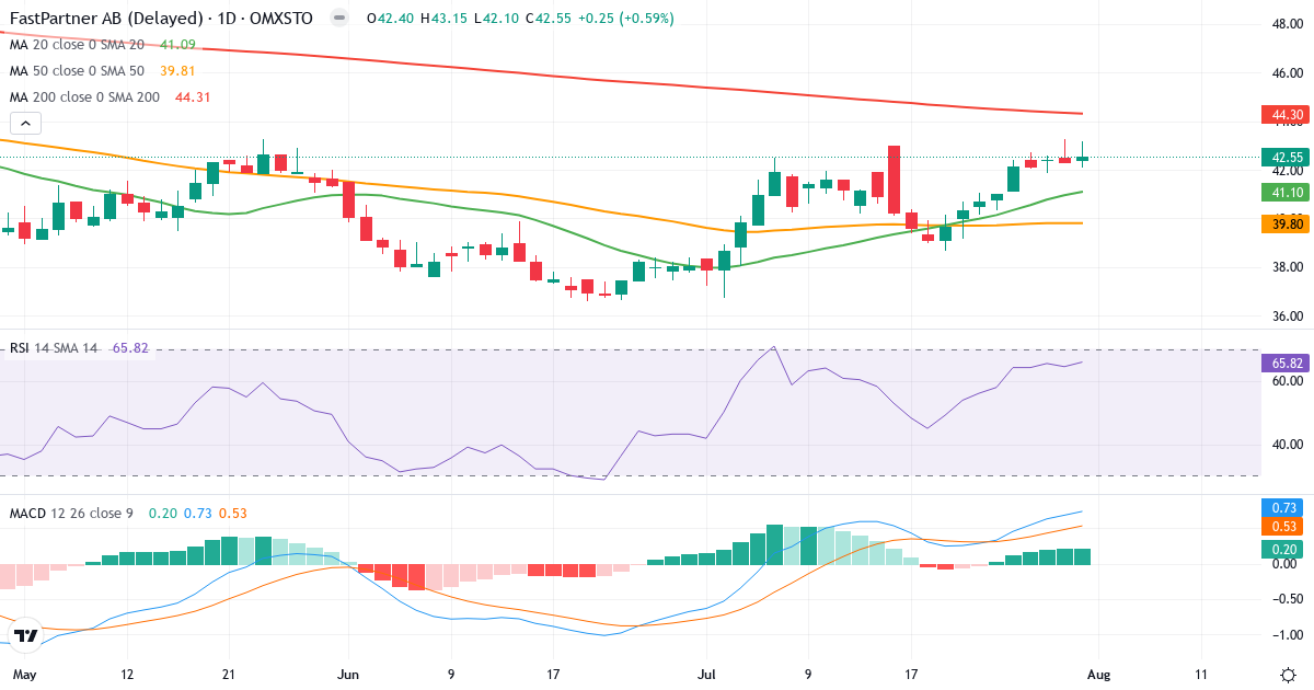 FastPartner – Kortsigtet teknisk analyse (3 mdr.) med candlestick, RSI og MACD Teknisk analyse af FastPartner (FPAR-A.ST) – RSI 66, MACD positiv (bullish), daglig candlestick-graf august 2026