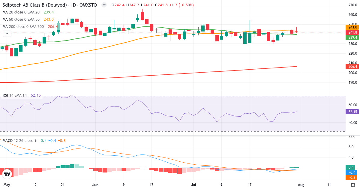 Sdiptech – Kortsigtet teknisk analyse (3 mdr.) med candlestick, RSI og MACD Teknisk analyse af Sdiptech (SDIP-B.ST) – RSI 52, MACD negativ (bearish), daglig candlestick-graf august 2026