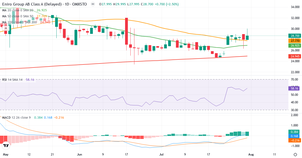Eniro – Kortsigtet teknisk analyse (3 mdr.) med candlestick, RSI og MACD Teknisk analyse af Eniro (ENRO.ST) – RSI 59, MACD positiv (bullish), daglig candlestick-graf august 2026