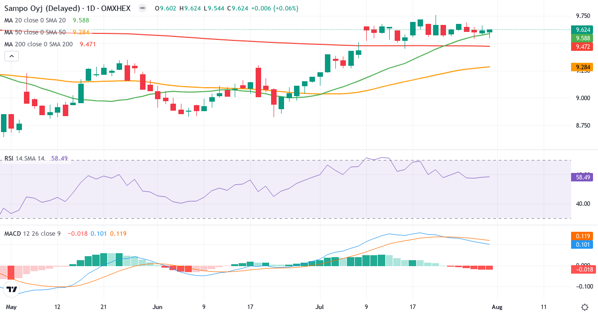 Teknisk analyse af Sampo (SAMPO.HE) – RSI 59, MACD positiv (bullish), daglig candlestick-graf august 2026