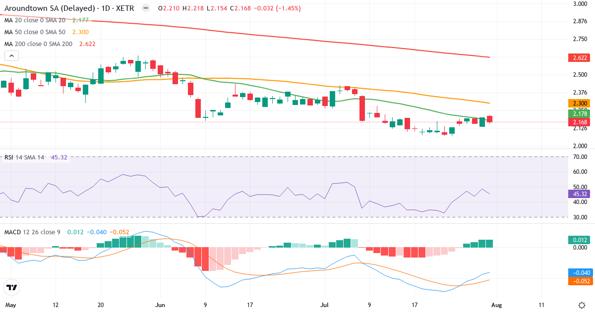 Aroundtown – Kortsigtet teknisk analyse (3 mdr.) med candlestick, RSI og MACD Teknisk analyse af Aroundtown (AT1.XETRA) – RSI 45, MACD negativ (bearish), daglig candlestick-graf august 2026