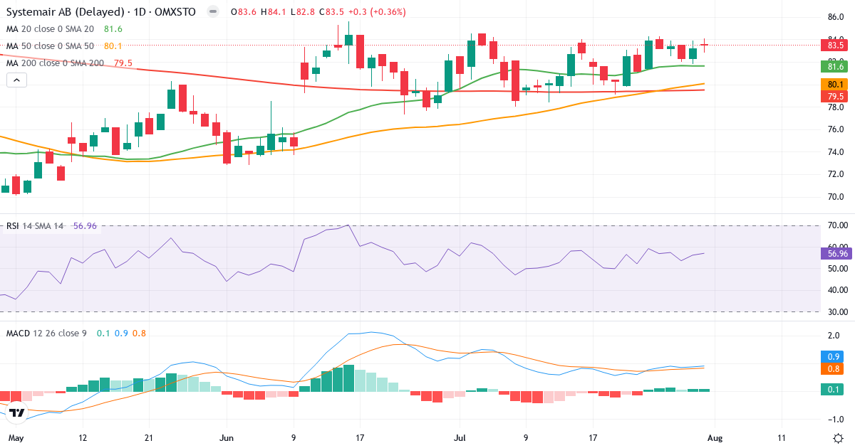 Systemair – Kortsigtet teknisk analyse (3 mdr.) med candlestick, RSI og MACD Teknisk analyse af Systemair (SYSR.ST) – RSI 57, MACD positiv (bullish), daglig candlestick-graf august 2026