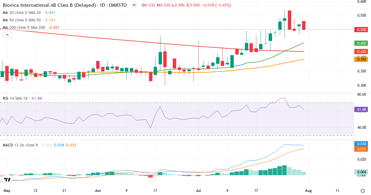 Biovica International – Kortsigtet teknisk analyse (3 mdr.) med candlestick, RSI og MACD Teknisk analyse af Biovica International (BIOVIC-B.ST) – RSI 62, MACD positiv (bullish), daglig candlestick-graf august 2026
