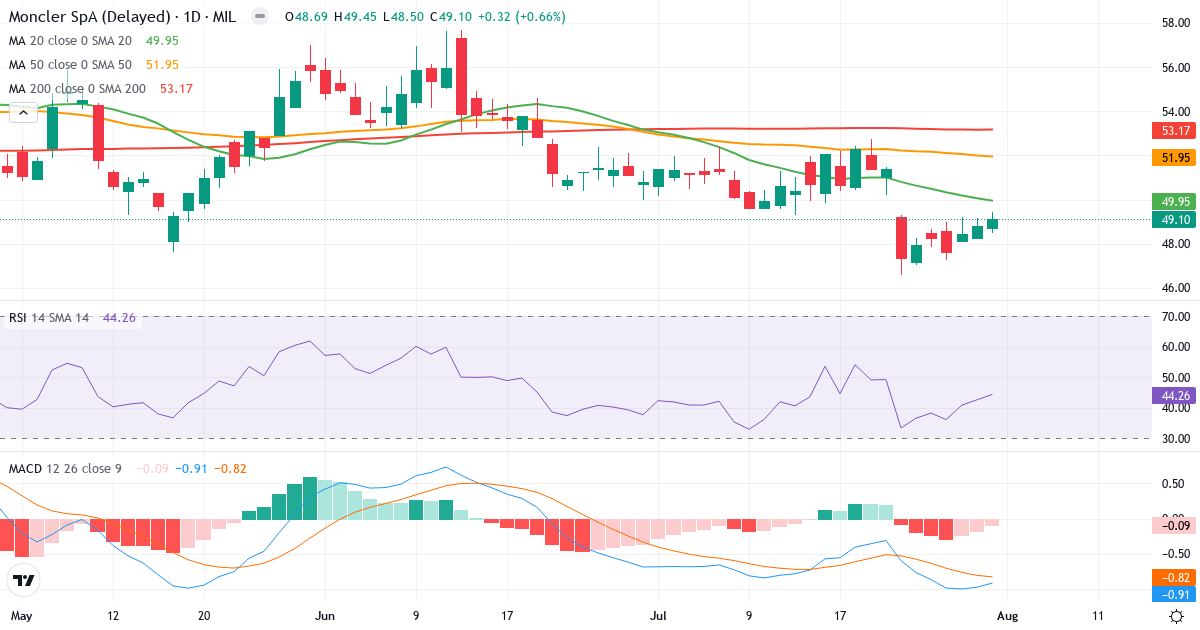 Moncler S.p.A – Kortsigtet teknisk analyse (3 mdr.) med candlestick, RSI og MACD Teknisk analyse af Moncler S.p.A (MONC.MI) – RSI 44, MACD negativ (bearish), daglig candlestick-graf august 2026