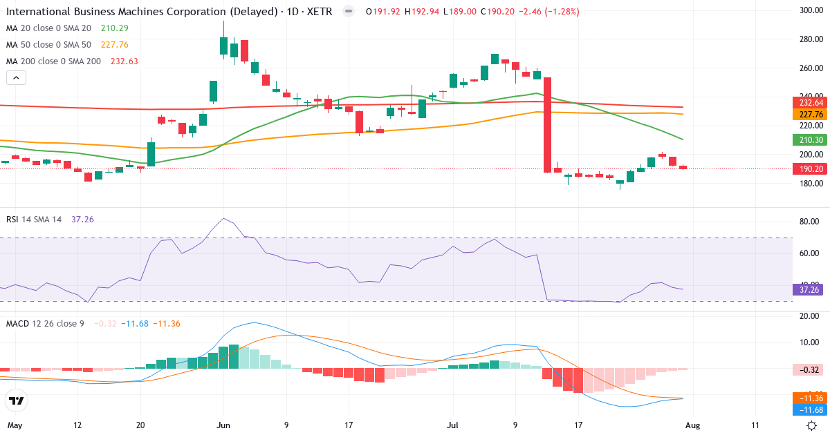 Teknisk analyse af International Business Machines (IBM.XETRA) – RSI 37, MACD negativ (bearish), daglig candlestick-graf august 2026