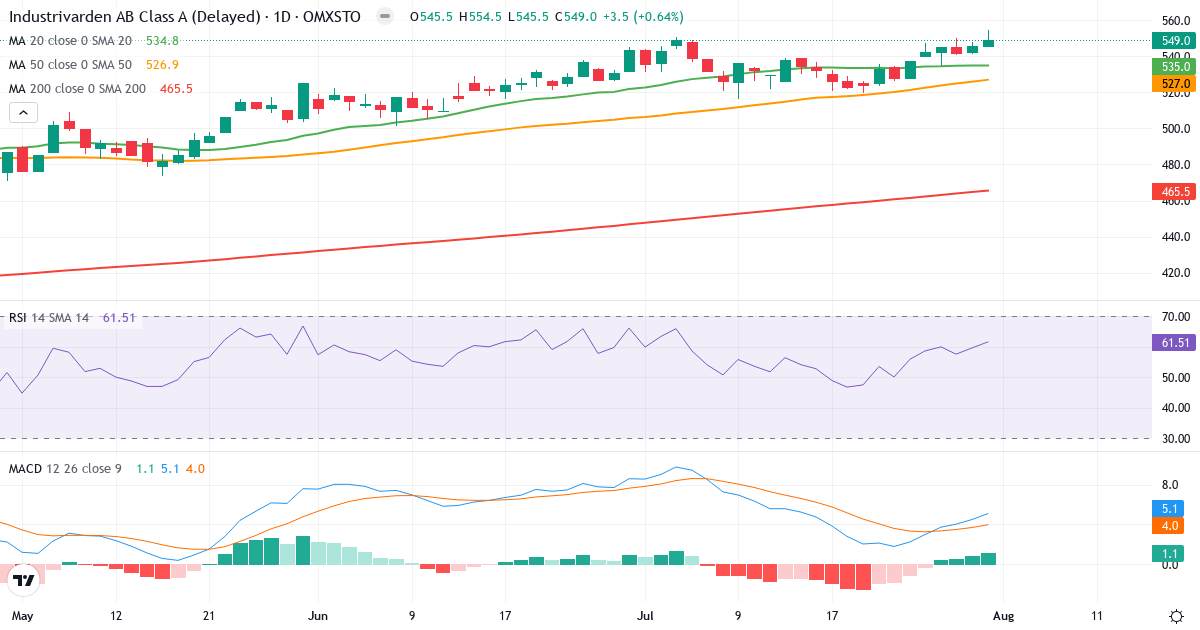 AB Industrivärden – Kortsigtet teknisk analyse (3 mdr.) med candlestick, RSI og MACD Teknisk analyse af AB Industrivärden (INDU-A.ST) – RSI 62, MACD positiv (bullish), daglig candlestick-graf august 2026