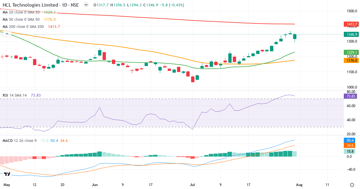HCL Technologies – Kortsigtet teknisk analyse (3 mdr.) med candlestick, RSI og MACD Teknisk analyse af HCL Technologies (HCLTECH.NSE) – RSI 74, MACD positiv (bullish), daglig candlestick-graf august 2026