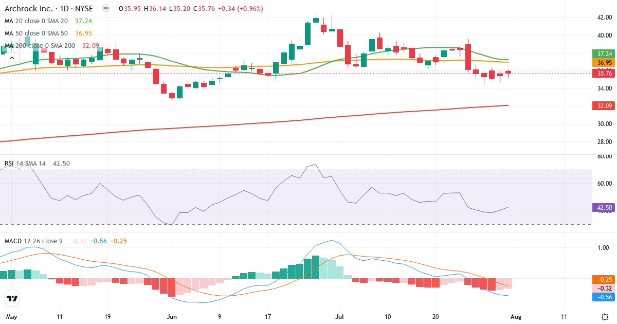 Teknisk analyse af Archrock (AROC.US) – RSI 42, MACD negativ (bearish), daglig candlestick-graf august 2026