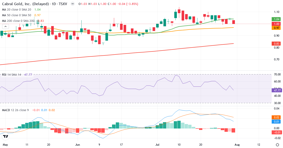 Cabral Gold – Kortsigtet teknisk analyse (3 mdr.) med candlestick, RSI og MACD Teknisk analyse af Cabral Gold (CBR.V) – RSI 48, MACD positiv (bullish), daglig candlestick-graf august 2026