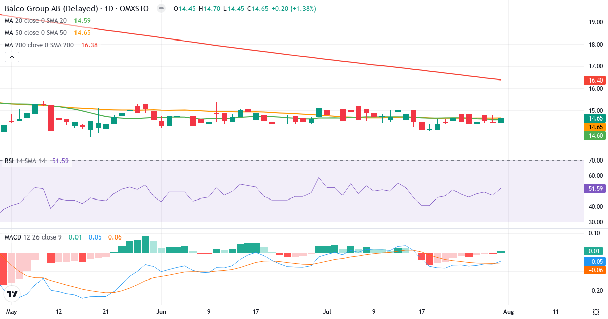 Balco Group – Kortsigtet teknisk analyse (3 mdr.) med candlestick, RSI og MACD Teknisk analyse af Balco Group (BALCO.ST) – RSI 52, MACD negativ (bearish), daglig candlestick-graf august 2026