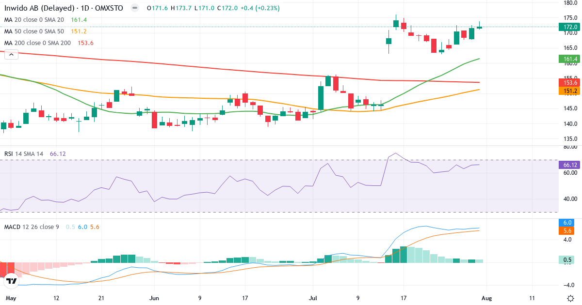 Inwido – Kortsigtet teknisk analyse (3 mdr.) med candlestick, RSI og MACD Teknisk analyse af Inwido (INWI.ST) – RSI 66, MACD positiv (bullish), daglig candlestick-graf august 2026