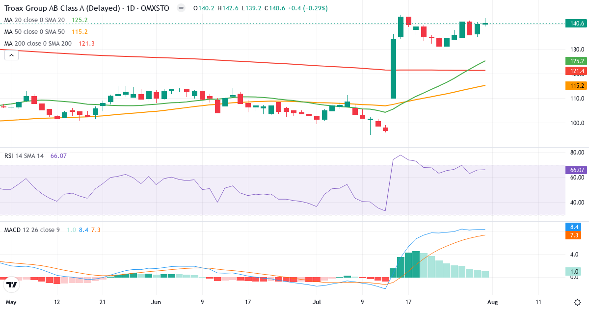 Troax Group – Kortsigtet teknisk analyse (3 mdr.) med candlestick, RSI og MACD Teknisk analyse af Troax Group (TROAX.ST) – RSI 66, MACD positiv (bullish), daglig candlestick-graf august 2026