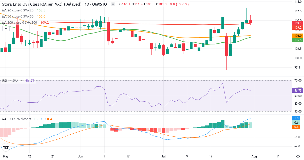 Stora Enso – Kortsigtet teknisk analyse (3 mdr.) med candlestick, RSI og MACD Teknisk analyse af Stora Enso (STE-R.ST) – RSI 57, MACD positiv (bullish), daglig candlestick-graf august 2026