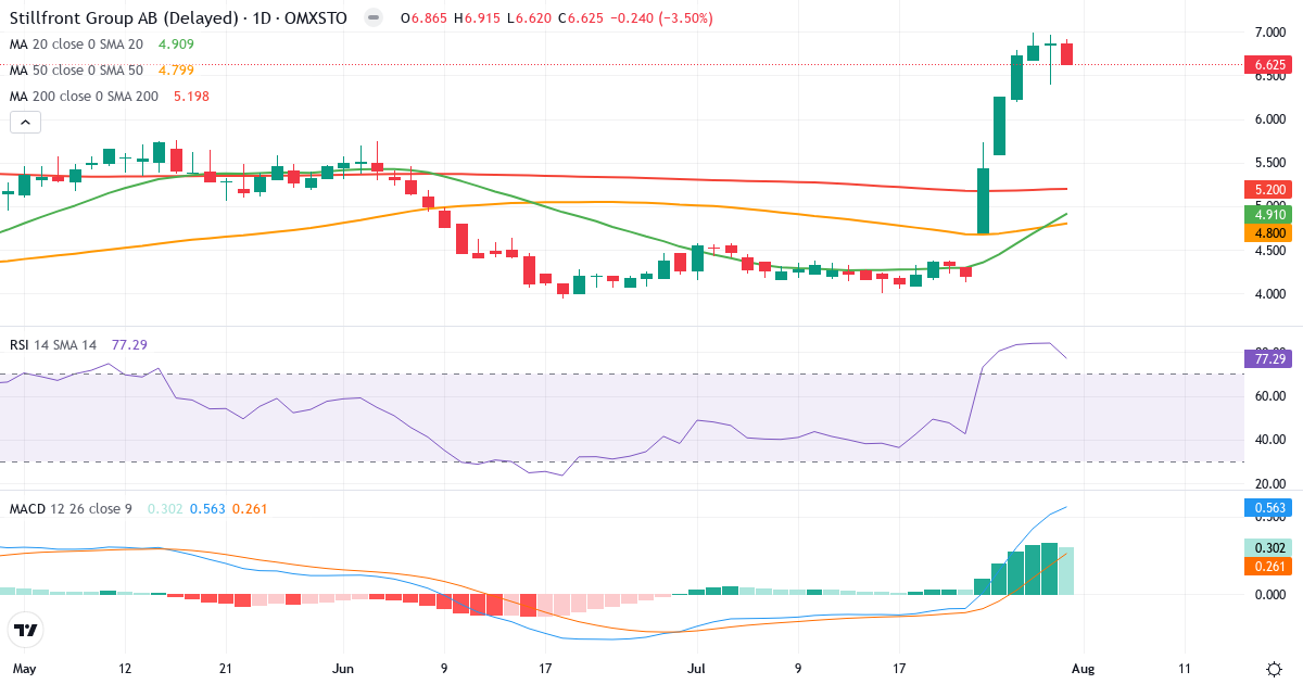Stillfront Group – Kortsigtet teknisk analyse (3 mdr.) med candlestick, RSI og MACD Teknisk analyse af Stillfront Group (SF.ST) – RSI 77, MACD positiv (bullish), daglig candlestick-graf august 2026