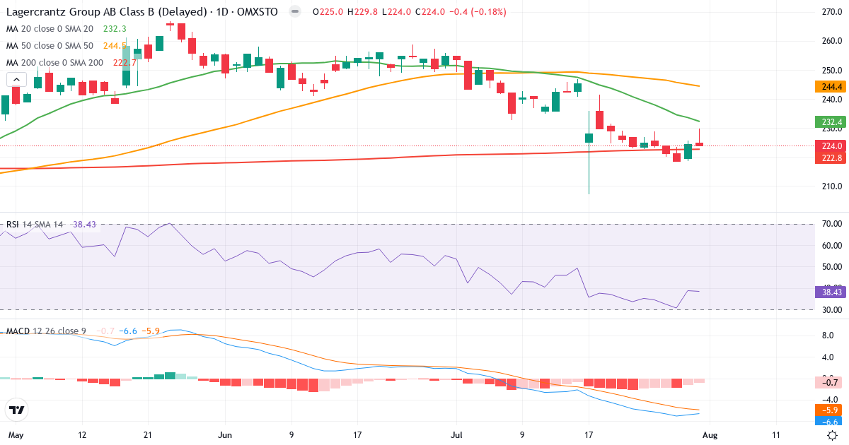 Teknisk analyse af Lagercrantz Group (LAGR-B.ST) – RSI 38, MACD negativ (bearish), daglig candlestick-graf august 2026