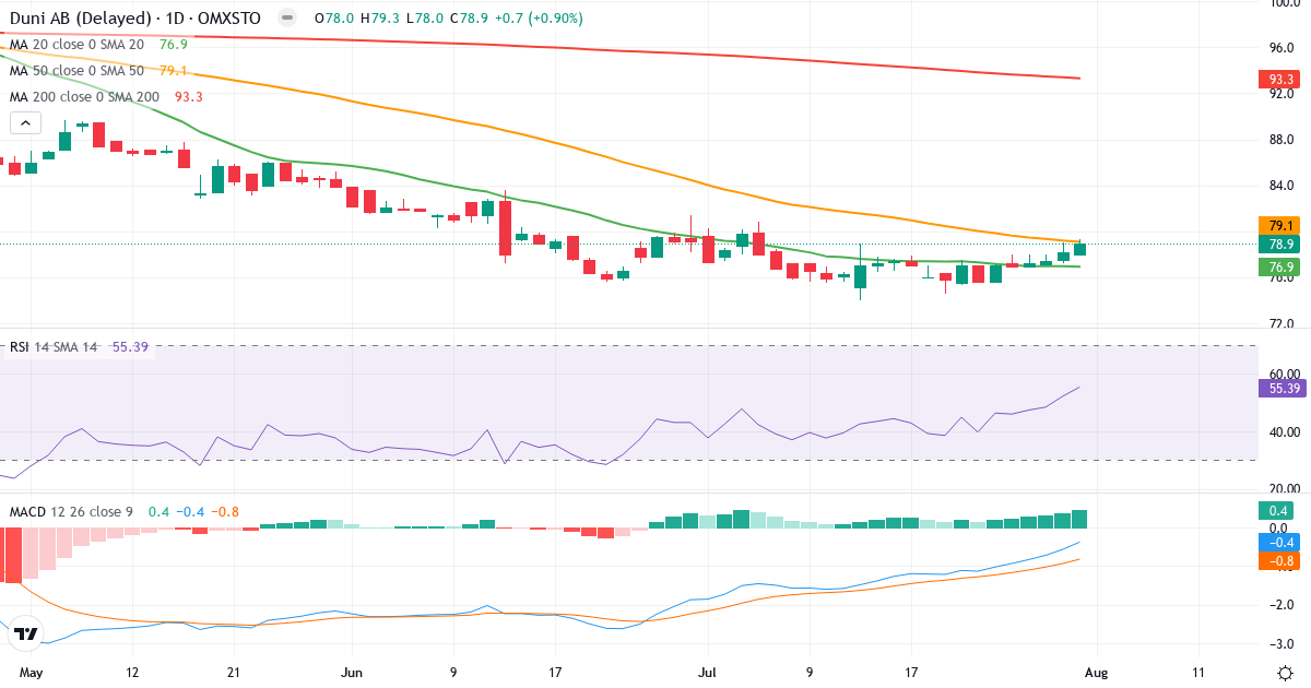 Duni – Kortsigtet teknisk analyse (3 mdr.) med candlestick, RSI og MACD Teknisk analyse af Duni (DUNI.ST) – RSI 56, MACD negativ (bearish), daglig candlestick-graf august 2026