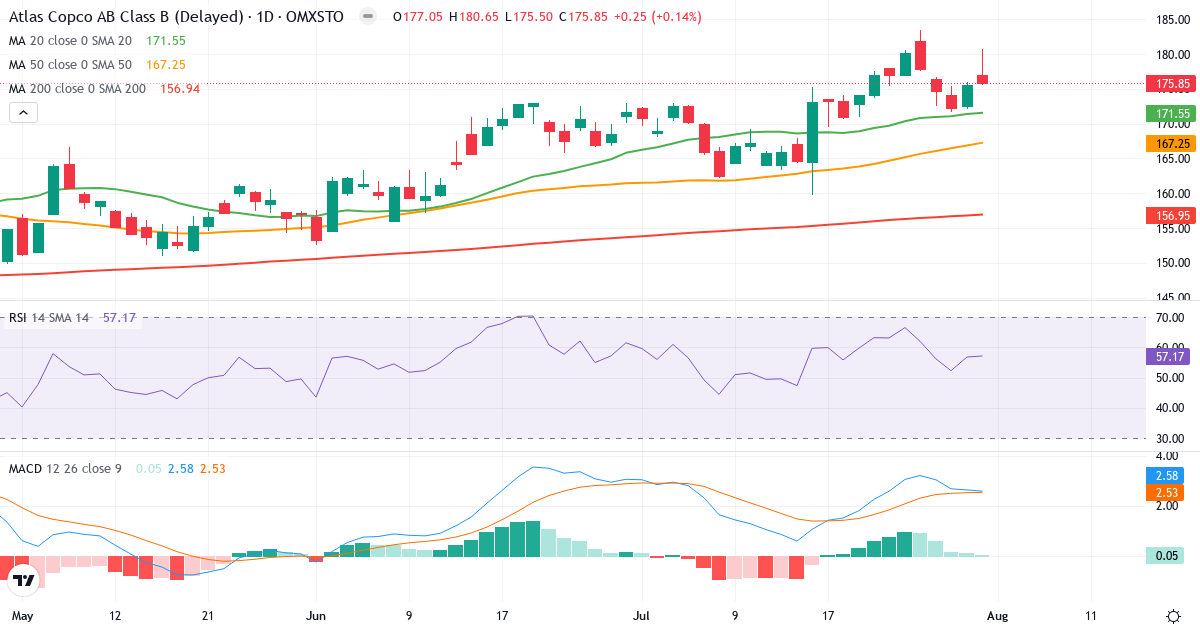 Atlas Copco – Kortsigtet teknisk analyse (3 mdr.) med candlestick, RSI og MACD Teknisk analyse af Atlas Copco (ATCO-B.ST) – RSI 57, MACD positiv (bullish), daglig candlestick-graf august 2026