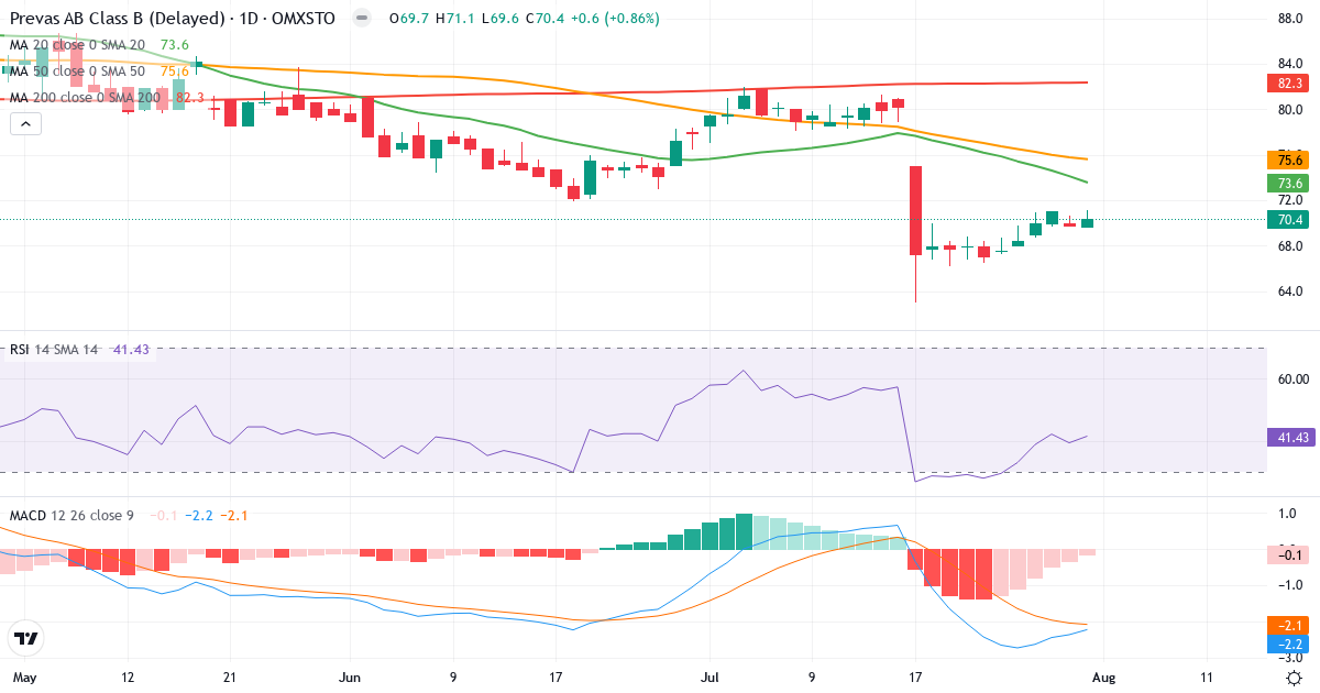Prevas – Kortsigtet teknisk analyse (3 mdr.) med candlestick, RSI og MACD Teknisk analyse af Prevas (PREV-B.ST) – RSI 42, MACD negativ (bearish), daglig candlestick-graf august 2026