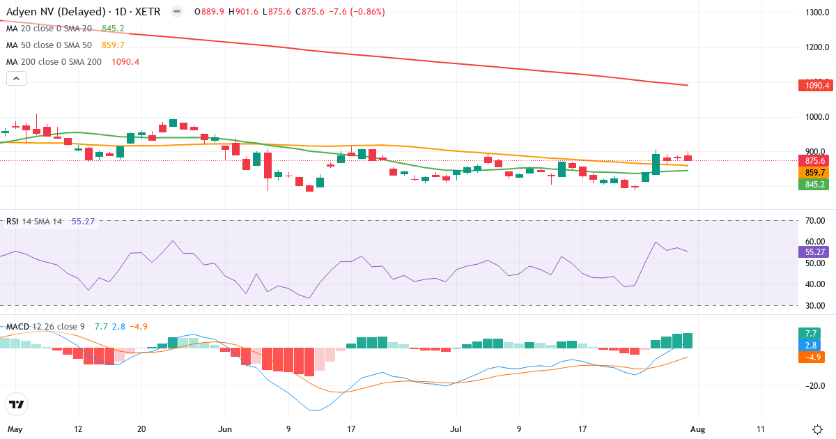 ADYEN N.V. EO-,01 – Kortsigtet teknisk analyse (3 mdr.) med candlestick, RSI og MACD Teknisk analyse af ADYEN N.V. EO-,01 (1N8.XETRA) – RSI 55, MACD positiv (bullish), daglig candlestick-graf august 2026