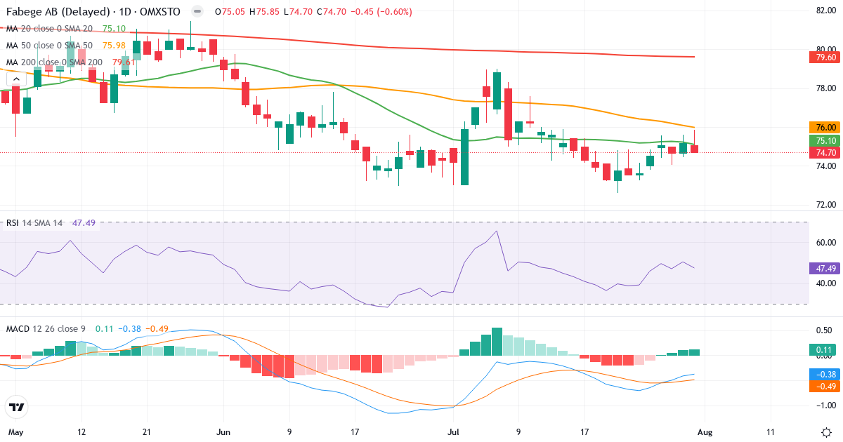 Fabege – Kortsigtet teknisk analyse (3 mdr.) med candlestick, RSI og MACD Teknisk analyse af Fabege (FABG.ST) – RSI 49, MACD negativ (bearish), daglig candlestick-graf august 2026