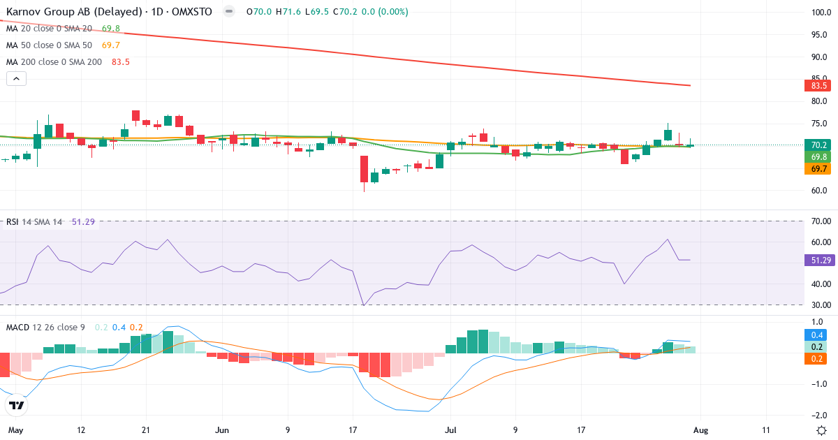 Karnov Group – Kortsigtet teknisk analyse (3 mdr.) med candlestick, RSI og MACD Teknisk analyse af Karnov Group (KAR.ST) – RSI 51, MACD positiv (bullish), daglig candlestick-graf august 2026