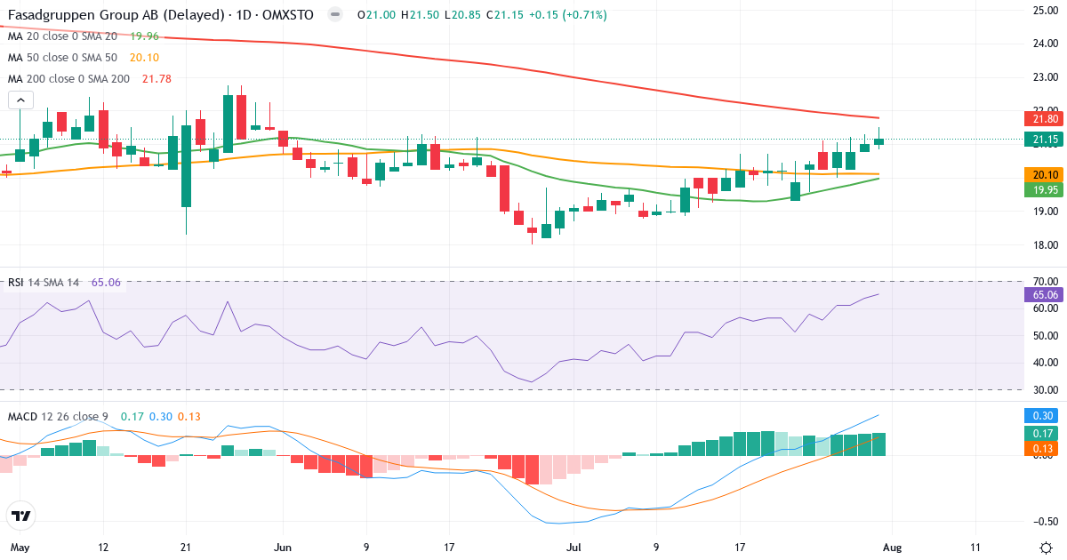 Fasadgruppen Group – Kortsigtet teknisk analyse (3 mdr.) med candlestick, RSI og MACD Teknisk analyse af Fasadgruppen Group (FG.ST) – RSI 65, MACD positiv (bullish), daglig candlestick-graf august 2026