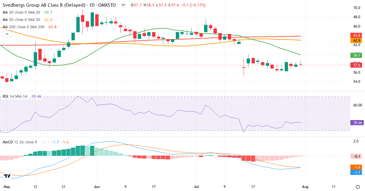 Svedbergs i Dalstorp – Kortsigtet teknisk analyse (3 mdr.) med candlestick, RSI og MACD Teknisk analyse af Svedbergs i Dalstorp (SVED-B.ST) – RSI 40, MACD negativ (bearish), daglig candlestick-graf august 2026