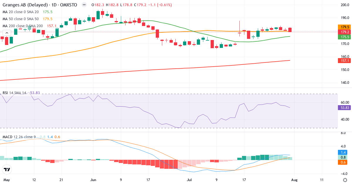 Gränges – Kortsigtet teknisk analyse (3 mdr.) med candlestick, RSI og MACD Teknisk analyse af Gränges (GRNG.ST) – RSI 54, MACD positiv (bullish), daglig candlestick-graf august 2026