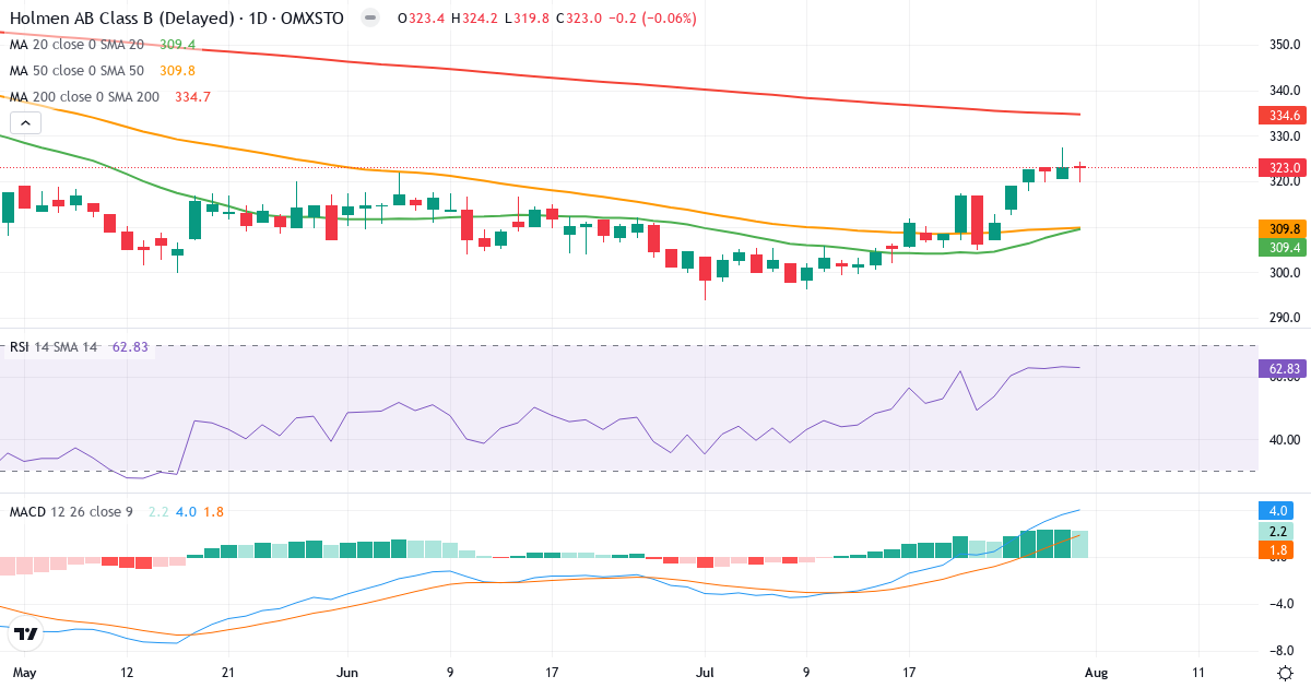 Holmen – Kortsigtet teknisk analyse (3 mdr.) med candlestick, RSI og MACD Teknisk analyse af Holmen (HOLM-B.ST) – RSI 63, MACD positiv (bullish), daglig candlestick-graf august 2026