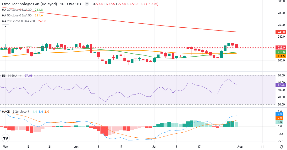 Lime Technologies – Kortsigtet teknisk analyse (3 mdr.) med candlestick, RSI og MACD Teknisk analyse af Lime Technologies (LIME.ST) – RSI 57, MACD positiv (bullish), daglig candlestick-graf august 2026