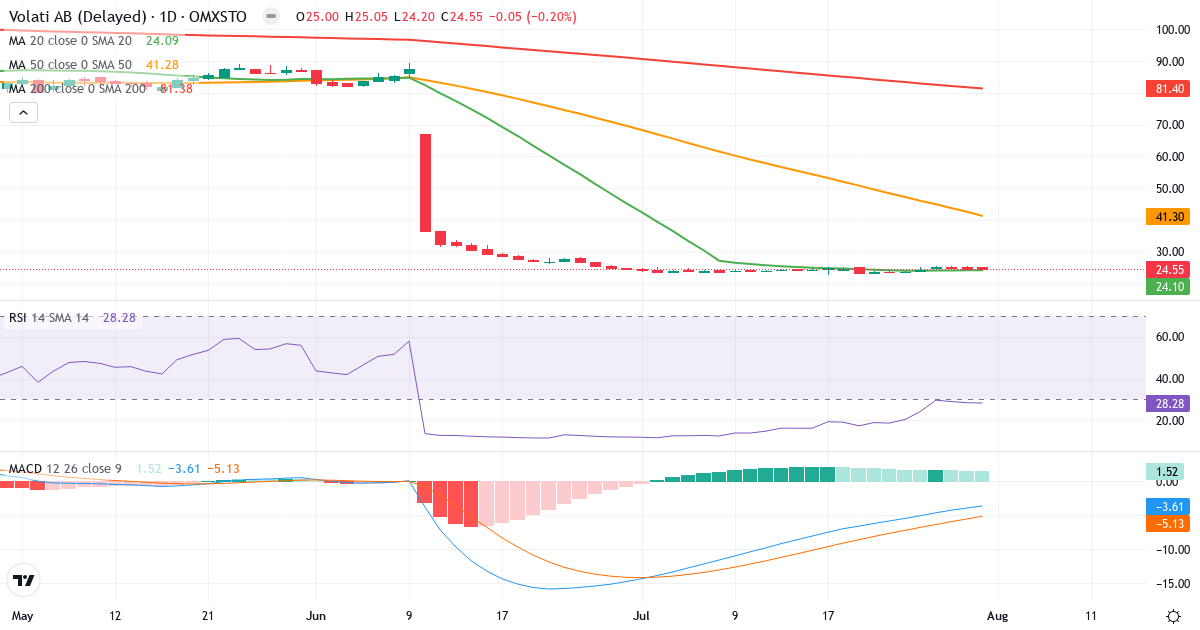 Volati – Kortsigtet teknisk analyse (3 mdr.) med candlestick, RSI og MACD Teknisk analyse af Volati (VOLO.ST) – RSI 28, MACD negativ (bearish), daglig candlestick-graf august 2026